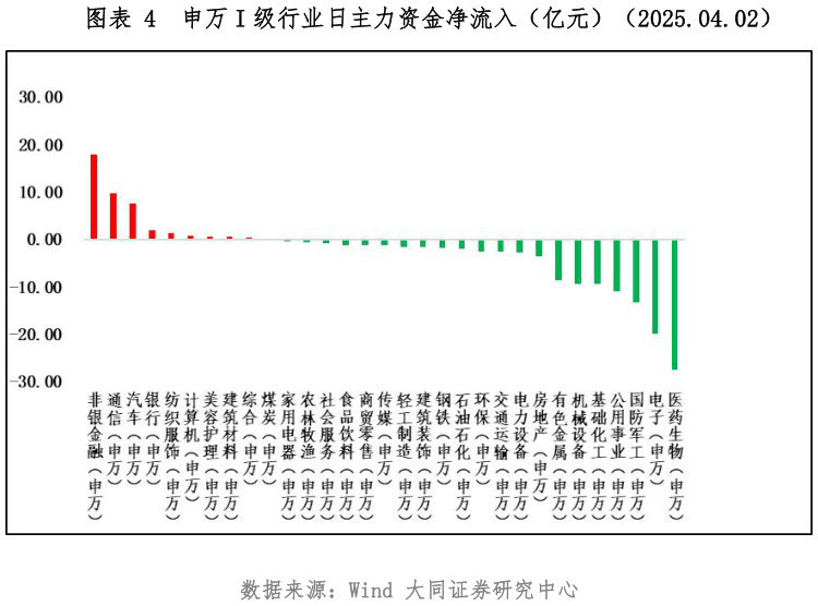 如何解释申万 I 级行业日主力资金净流入（亿元）（2025.04.02）