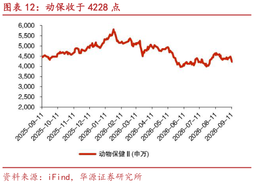 如何了解动保收于 4228 点