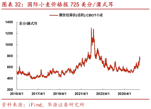 各位网友请教一下国际小麦价格报 725 美分蒲式耳