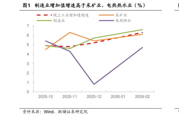 怎样理解制造业增加值增速高于采矿业、电热热水业（%）?