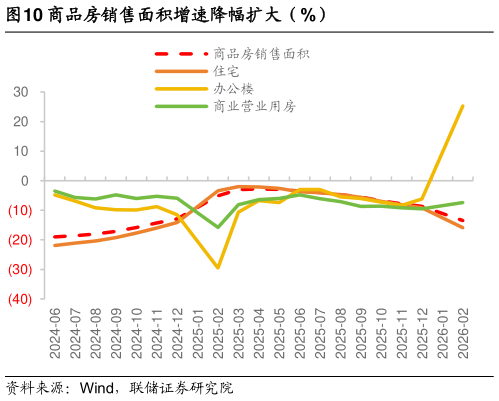 如何了解商品房销售面积增速降幅扩大（%）