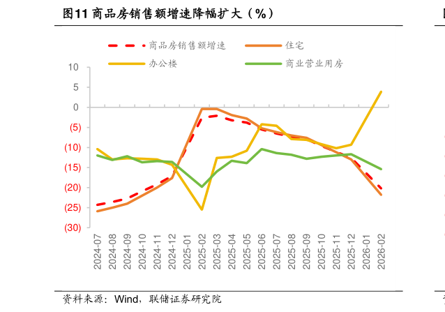 如何了解商品房销售额增速降幅扩大（%）