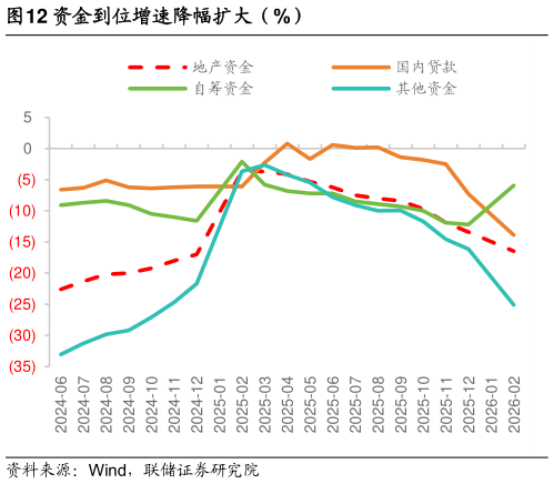谁能回答资金到位增速降幅扩大（%）