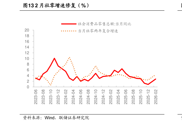 请问一下2 月社零增速修复（%）