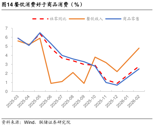 如何才能餐饮消费好于商品消费（%）
