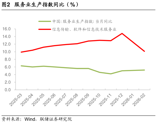 请问一下服务业生产指数同比（%）?