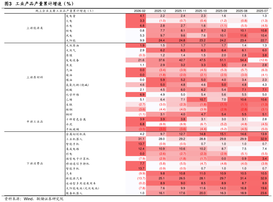 咨询下各位工业产品产量累计增速（%）?