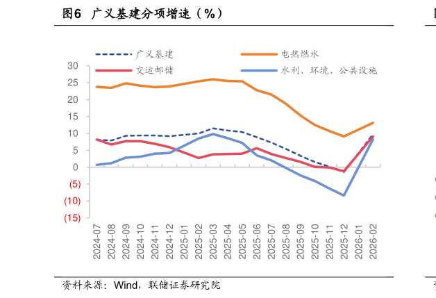 如何解释广义基建分项增速（%）