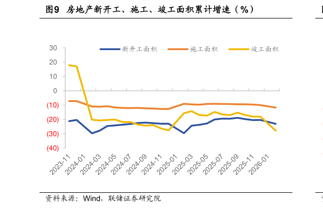 咨询下各位房地产新开工、施工、竣工面积累计增速（%）