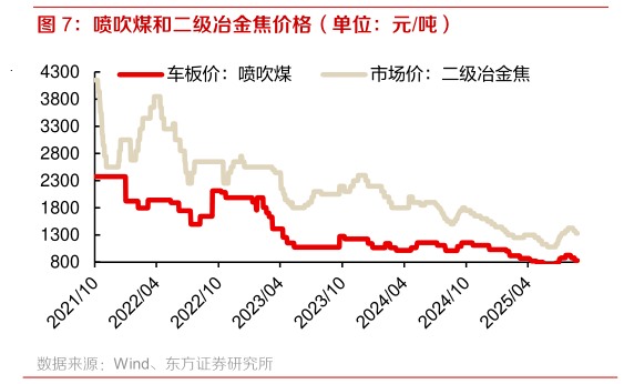 谁知道喷吹煤和二级冶金焦价格（单位：元吨）