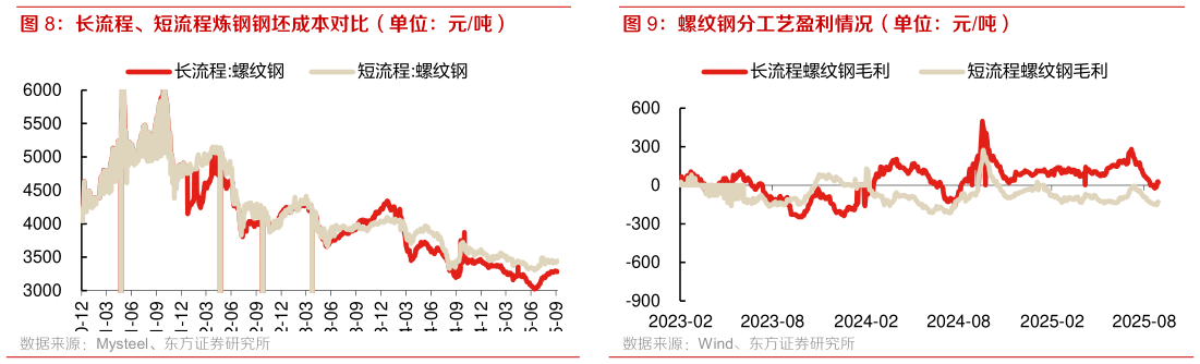 咨询下各位长流程、短流程炼钢钢坯成本对比（单位：元吨） 螺纹钢分工艺盈利情况（单位：元吨）