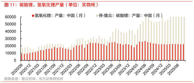 想关注一下碳酸锂、氢氧化锂产量（单位：实物吨）