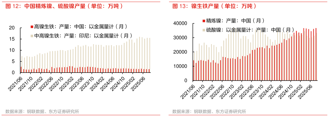 请问一下镍生铁产量（单位：万吨）