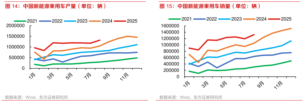 请问一下中国新能源乘用车产量（单位：辆） 中国新能源乘用车销量（单位：辆）