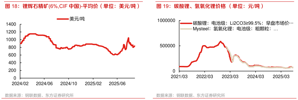 请问一下碳酸锂、氢氧化锂价格 （单位：元吨）