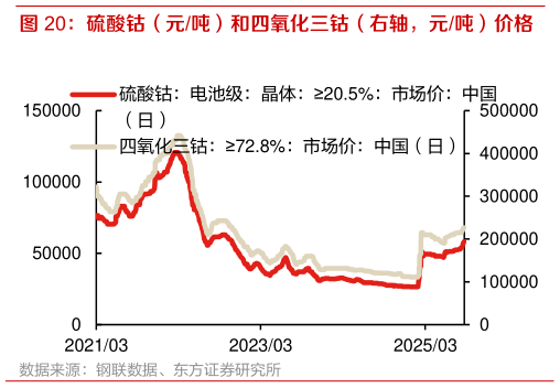 如何才能硫酸钴（元吨）和四氧化三钴（右轴，元吨）价格