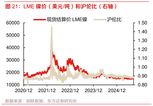 想关注一下LME 镍价（美元吨）和沪伦比（右轴）
