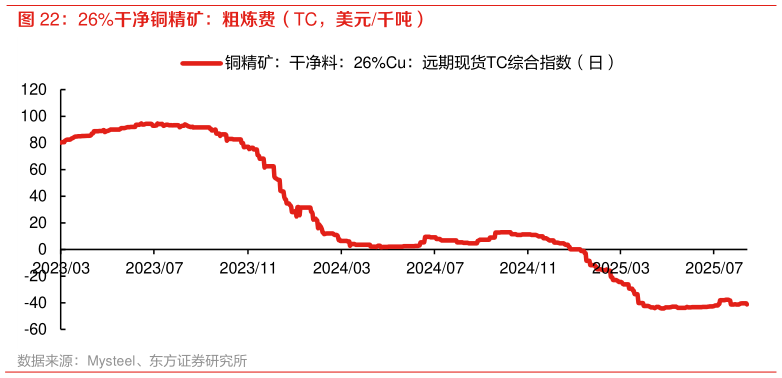 想关注一下26%干净铜精矿：粗炼费（TC，美元千吨）