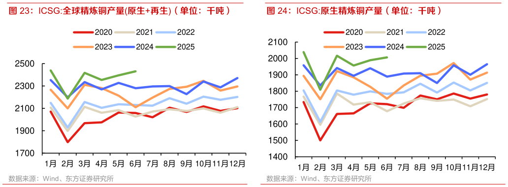 咨询大家ICSG:全球精炼铜产量原生再生（单位：千吨） ICSG:原生精炼铜产量（单位：千吨）