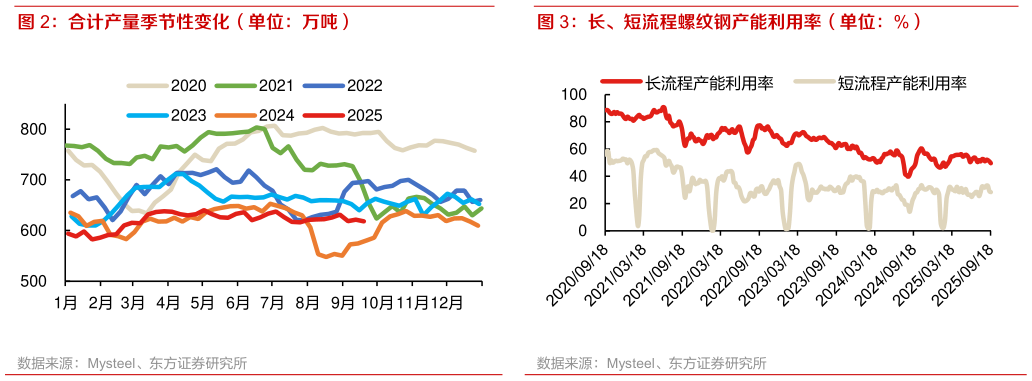 一起讨论下长、短流程螺纹钢产能利用率（单位：%）