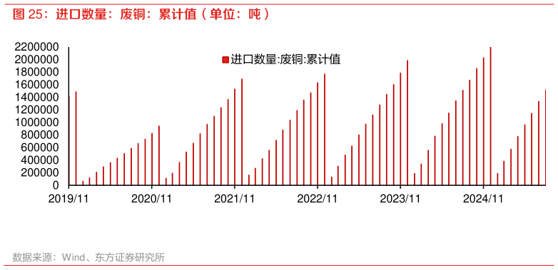 谁能回答进口数量：废铜：累计值（单位：吨）