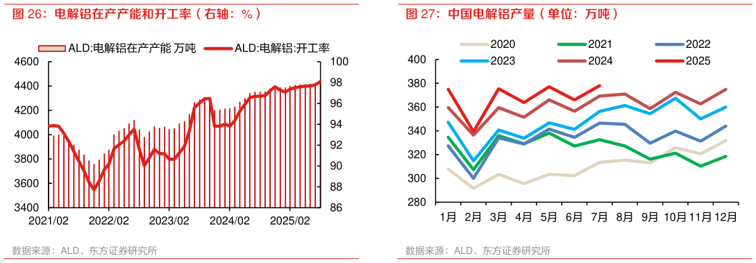 咨询大家电解铝在产产能和开工率（右轴：%） 中国电解铝产量（单位：万吨）