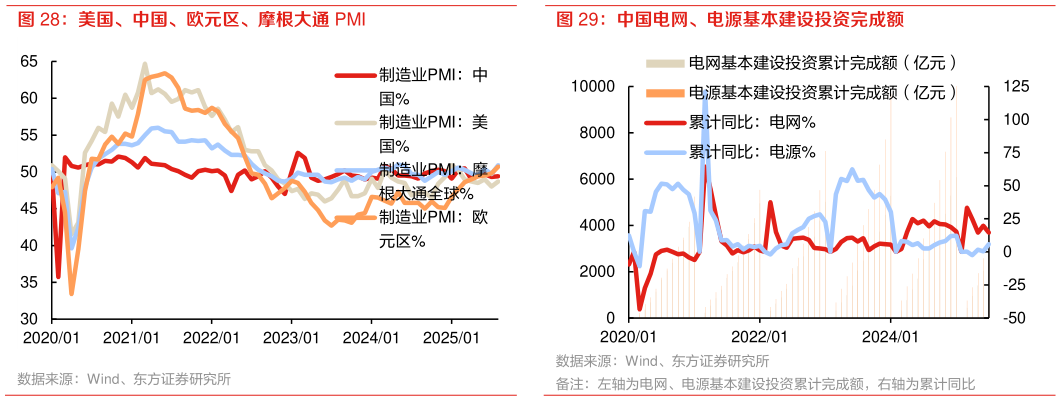 咨询下各位美国、中国、欧元区、摩根大通 PMI 中国电网、电源基本建设投资完成额