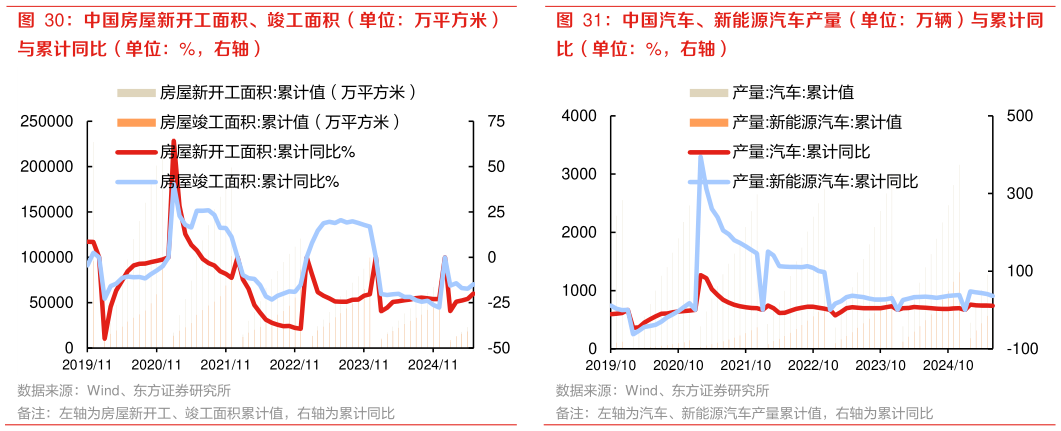 如何看待中国房屋新开工面积、竣工面积（单位：万平方米） 中国汽车、新能源汽车产量（单位：万辆）与累计同