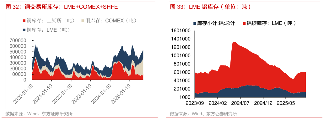各位网友请教一下铜交易所库存：LMECOMEXSHFE LME 铝库存（单位：吨）