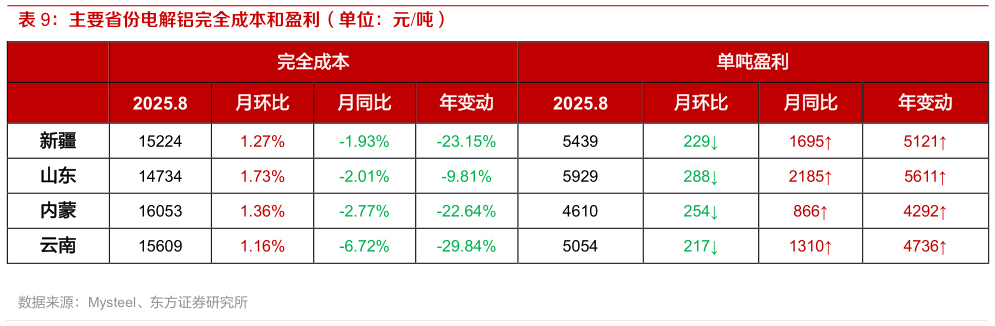 如何了解主要省份电解铝完全成本和盈利（单位：元吨）