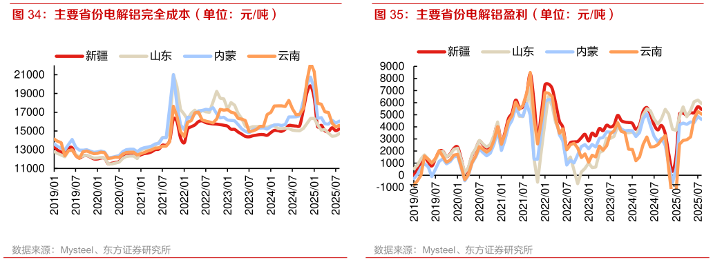 咨询下各位主要省份电解铝完全成本（单位：元吨） 主要省份电解铝盈利（单位：元吨）