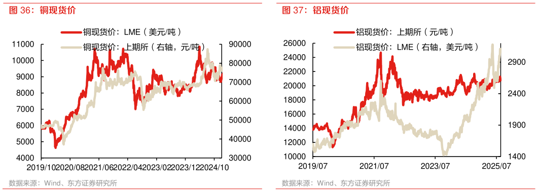 如何解释铜现货价 铝现货价