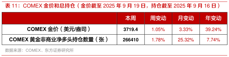 谁能回答COMEX 金价和总持仓（金价截至 2025 年 9 月 19 日，持仓截至 2025 年 9 月 16 日）