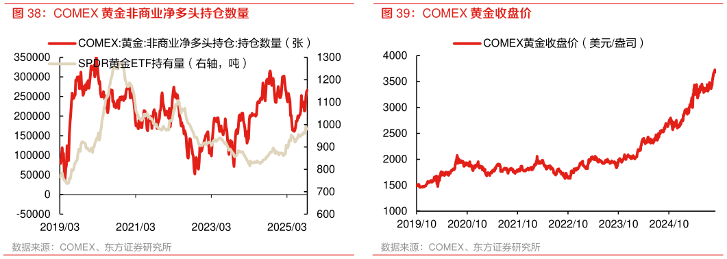 谁知道COMEX 黄金非商业净多头持仓数量 COMEX 黄金收盘价