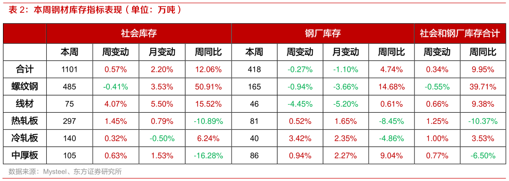 想关注一下本周钢材库存指标表现（单位：万吨）