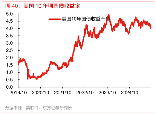 如何看待美国 10 年期国债收益率 