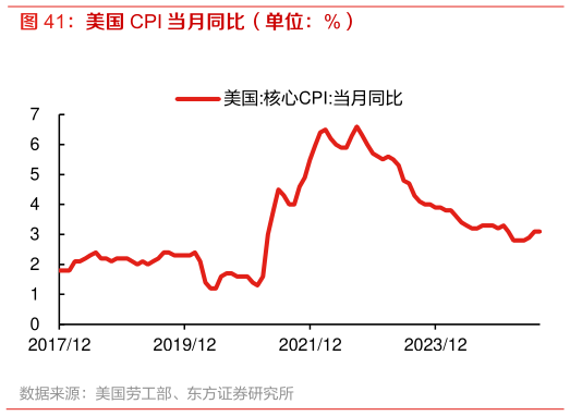 想关注一下美国 CPI 当月同比（单位：%）