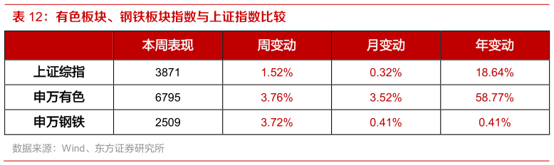 怎样理解有色板块、钢铁板块指数与上证指数比较