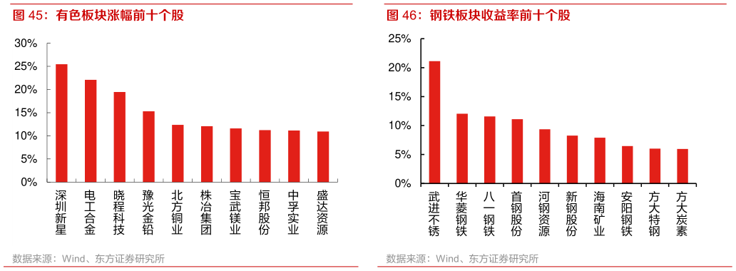 各位网友请教一下有色板块涨幅前十个股 钢铁板块收益率前十个股