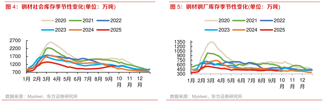 我想了解一下钢材社会库存季节性变化单位：万吨 钢材钢厂库存季节性变化单位：万吨