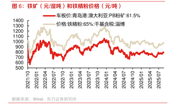 如何才能铁矿（元湿吨）和铁精粉价格（元吨）