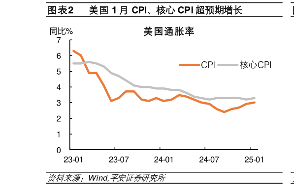 谁知道美国 1 月 CPI、核心 CPI 超预期增长?