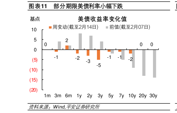 想问下各位网友部分期限美债利率小幅下跌?