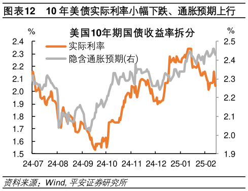 谁知道10 年美债实际利率小幅下跌、通胀预期上行?