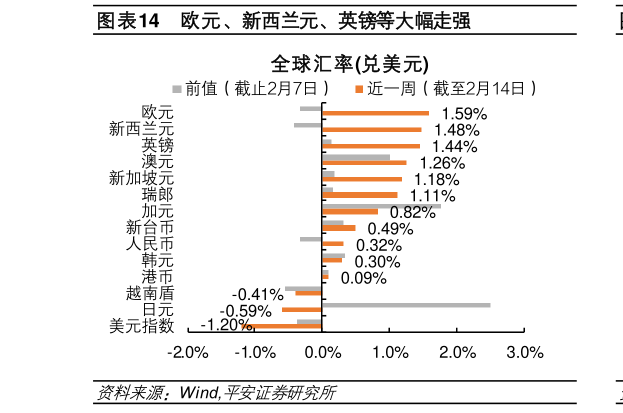 如何解释欧元、新西兰元、英镑等大幅走强?