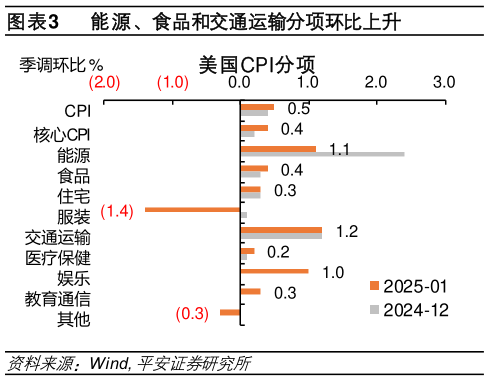 如何看待能源、食品和交通运输分项环比上升?