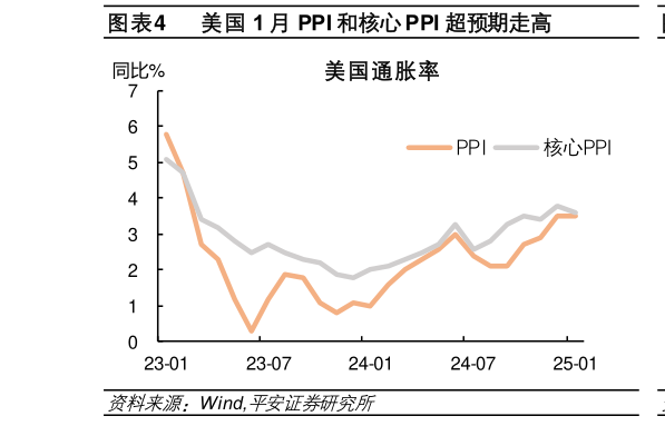 想关注一下美国 1 月 PPI 和核心 PPI 超预期走高?