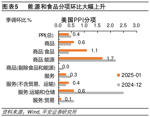 想问下各位网友能源和食品分项环比大幅上升?