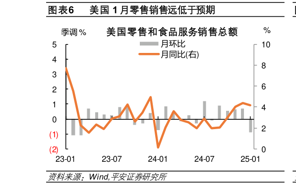 如何了解美国 1 月零售销售远低于预期?