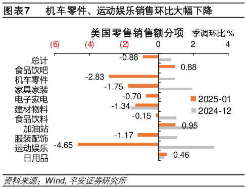 怎样理解机车零件、运动娱乐销售环比大幅下降?